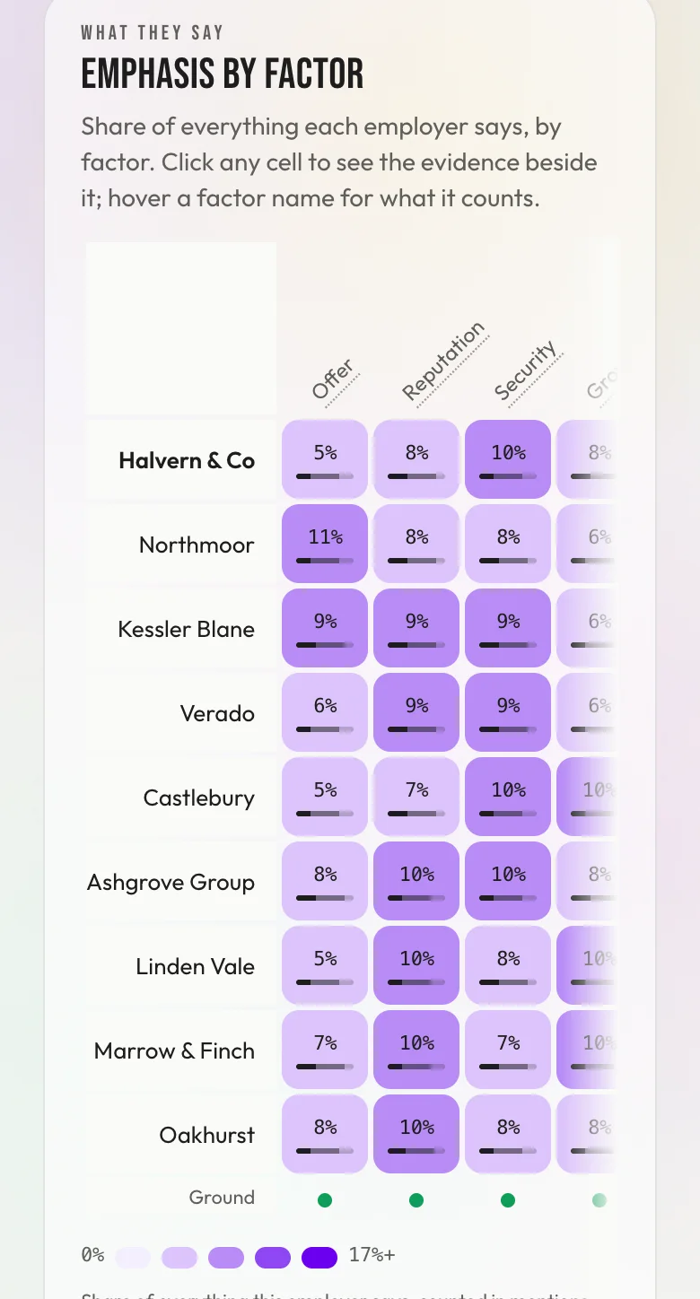 The heatmap on a phone, with employer names fixed and the grid scrolling sideways