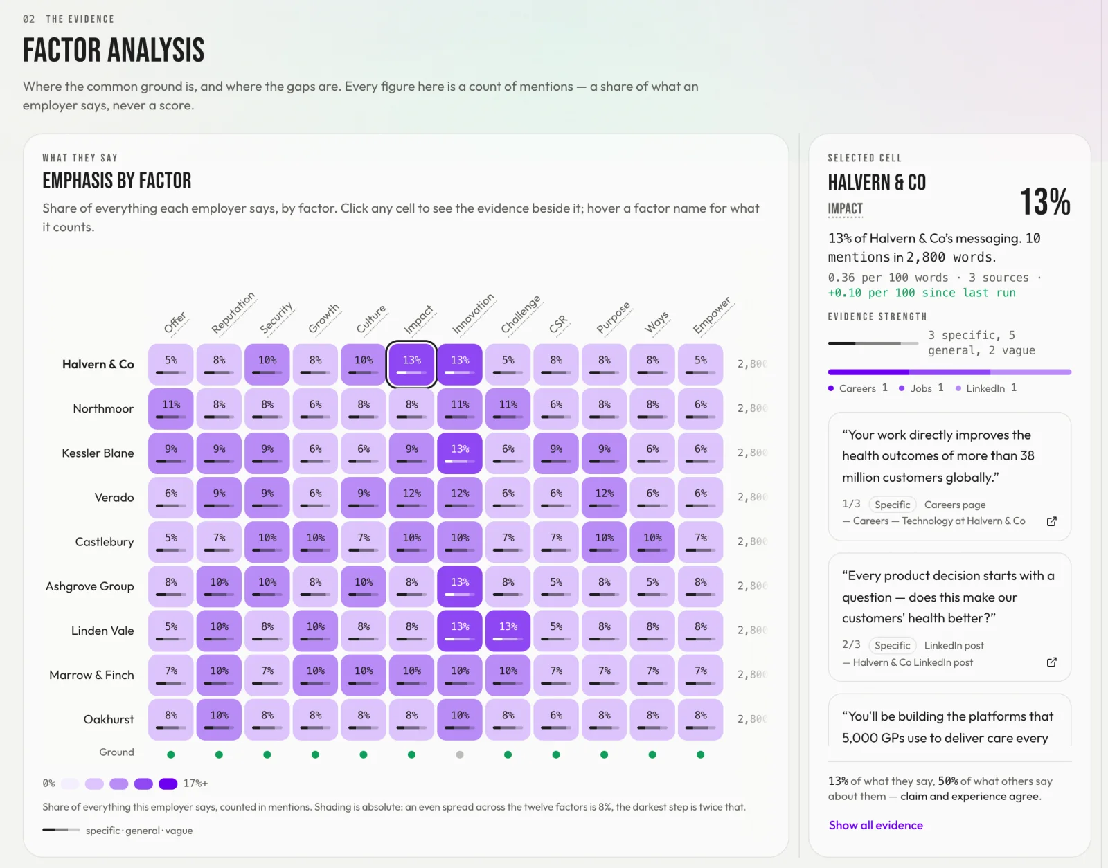 The Talent Mirror heatmap: employers by factor, with one cell selected and its quotes in the evidence panel