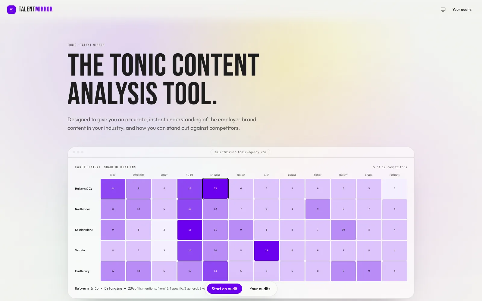 The Talent Mirror landing page: the Tonic content analysis tool, with a heatmap of invented employers
