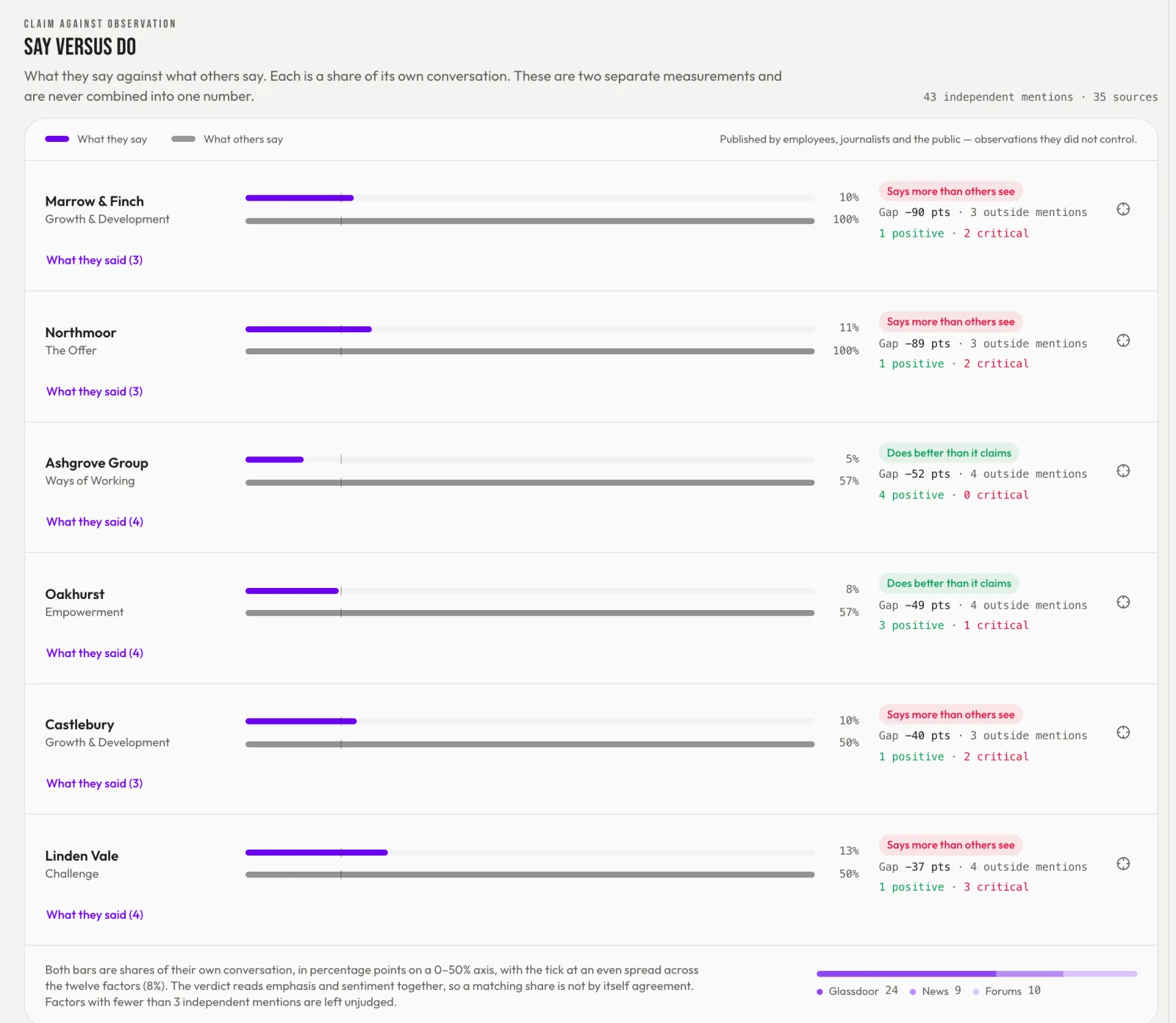 Say versus do: purple bars for what employers claim, grey bars for what others say, with verdicts