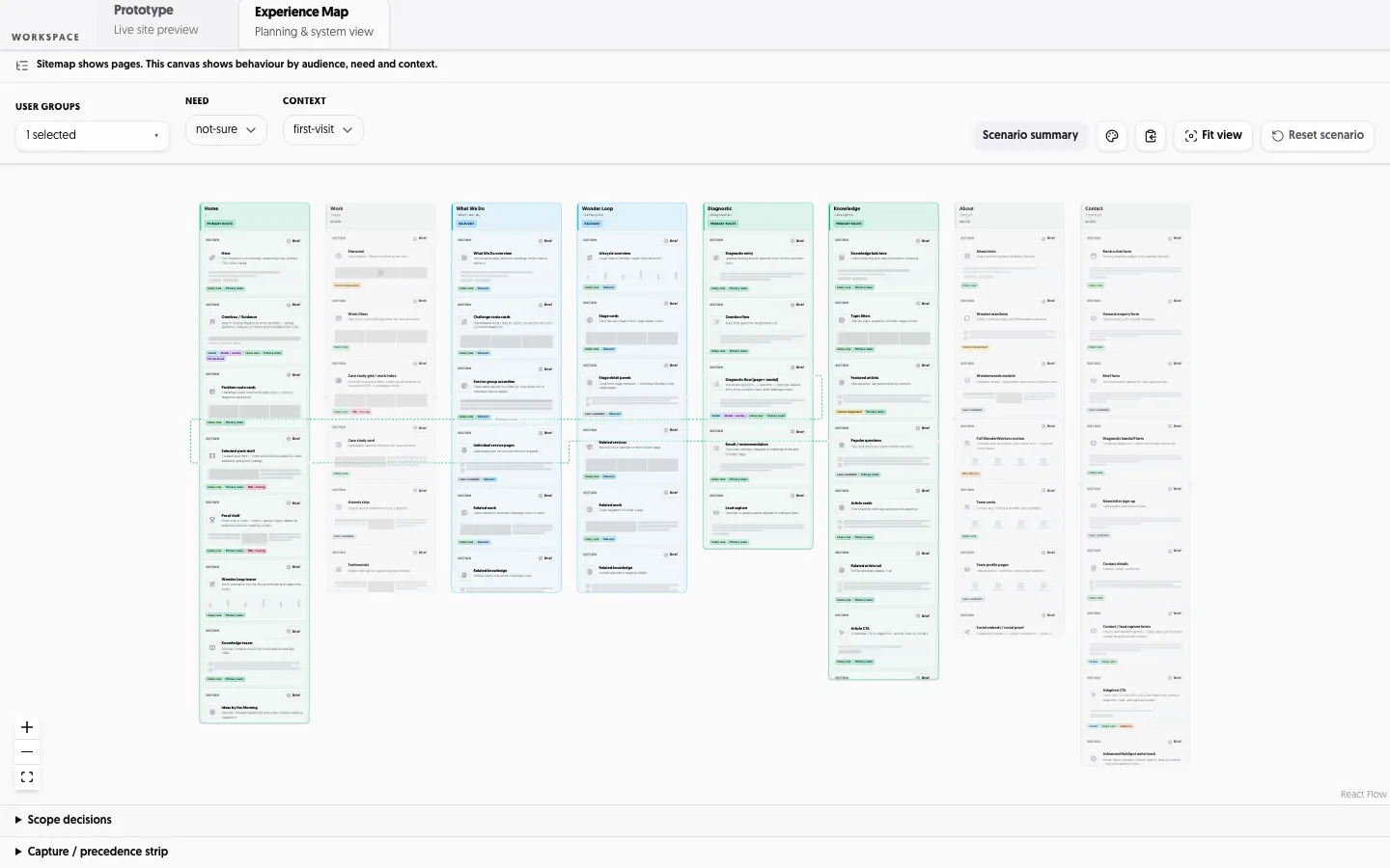 The experience map: the sitemap shown by audience, need and context